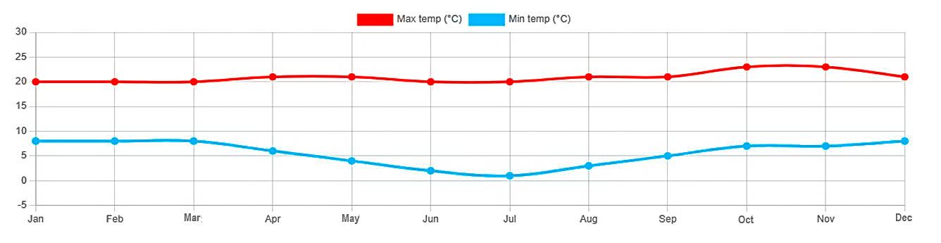 Machu Picchu temperature